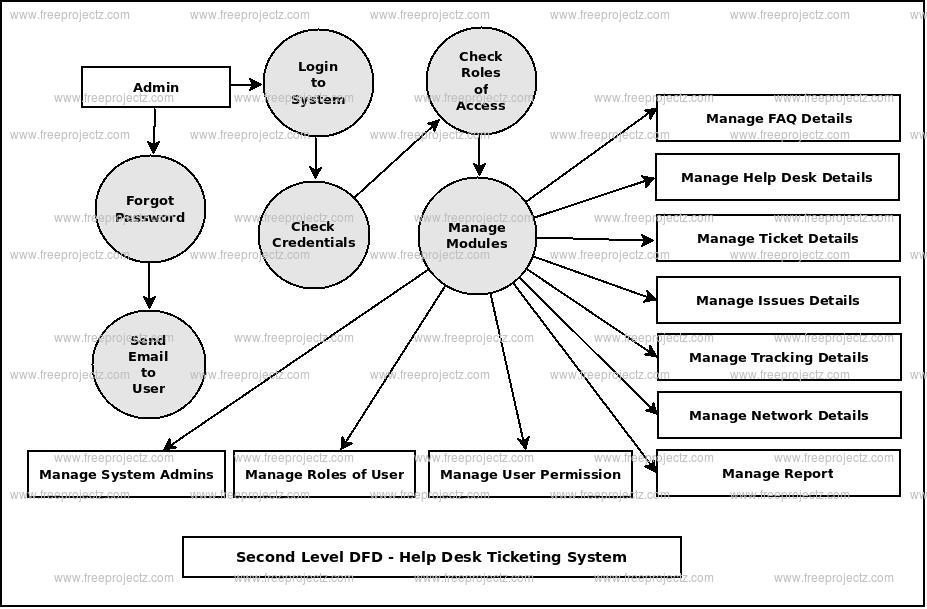 Help Desk Ticketing System Dataflow Diagram Dfd Academic Projects